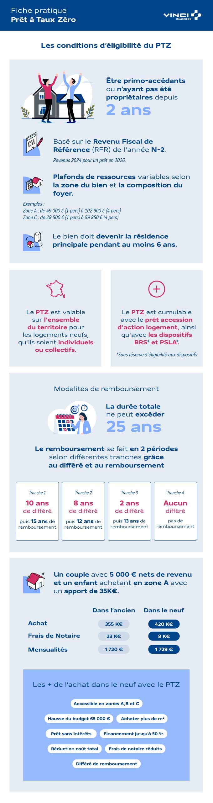 Fiche pratique : Prêt à taux zéro