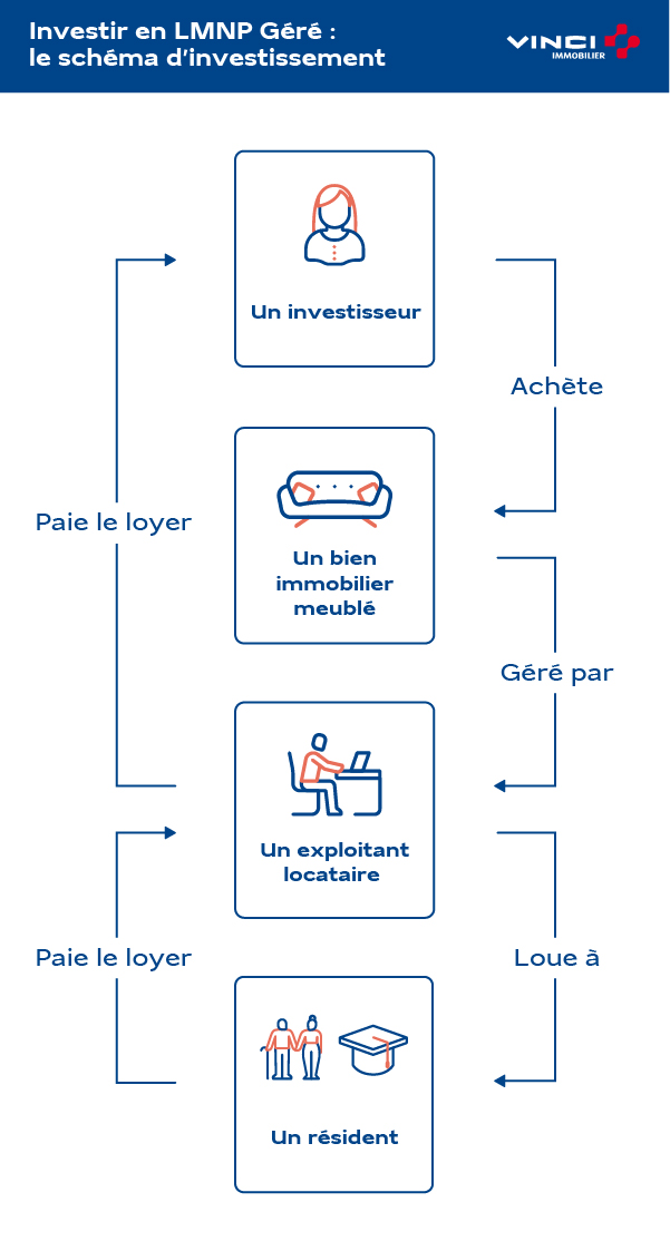 LMNP géré schéma d'investissement