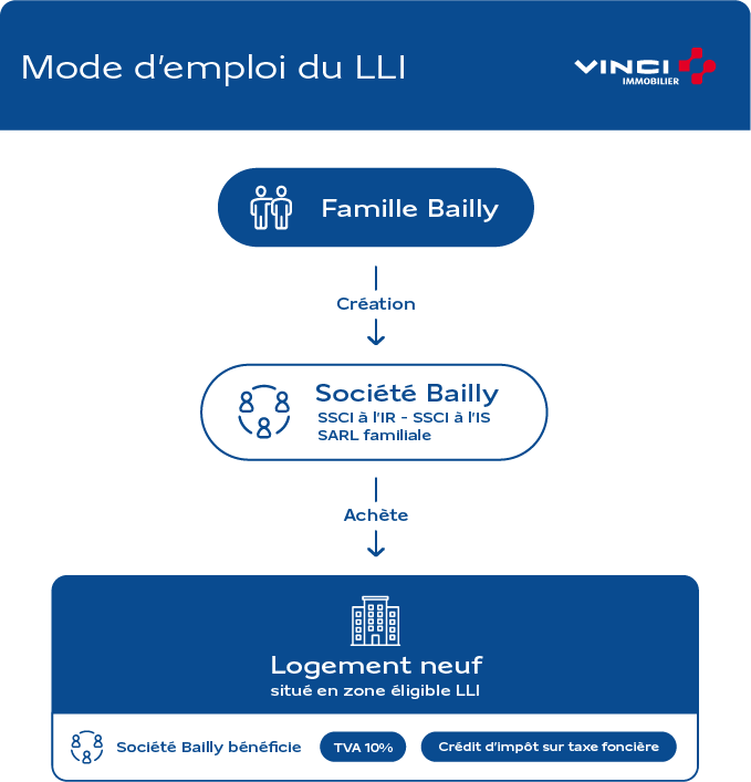 mode emploi LLI