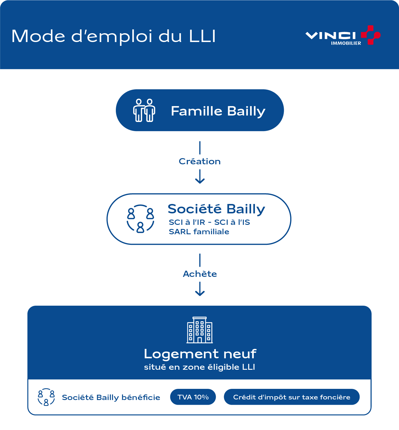 Mode Emploi LLI VINCI Immobilier