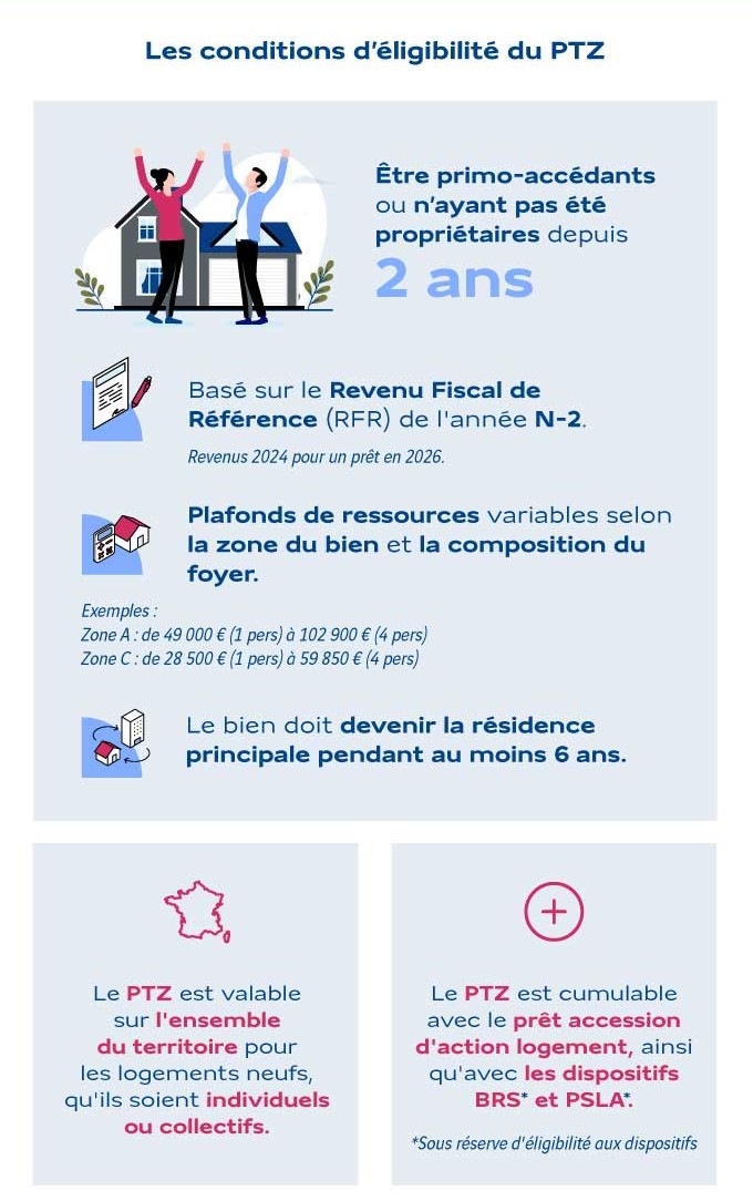 Les conditions d'éligibilité du PTZ