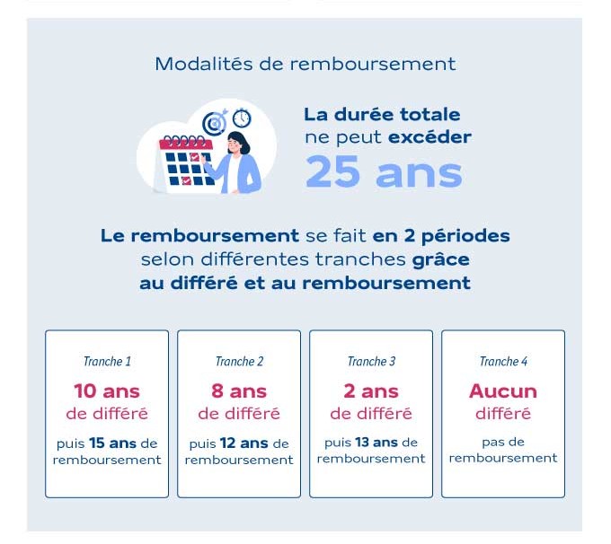 Modalité de remboursement PTZ